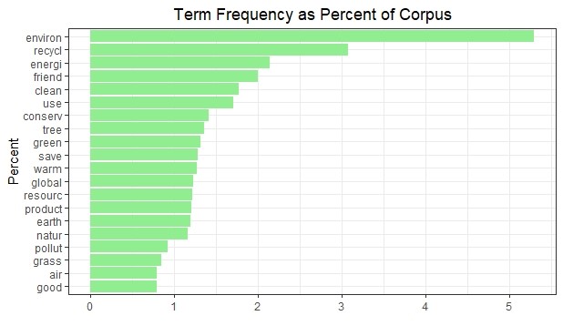 Green Term Frequency