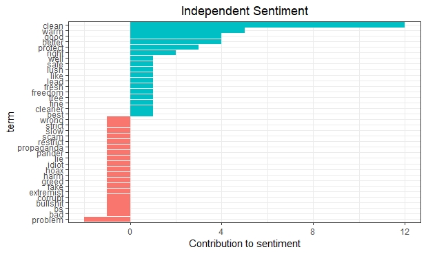 Independent Green Sentiment